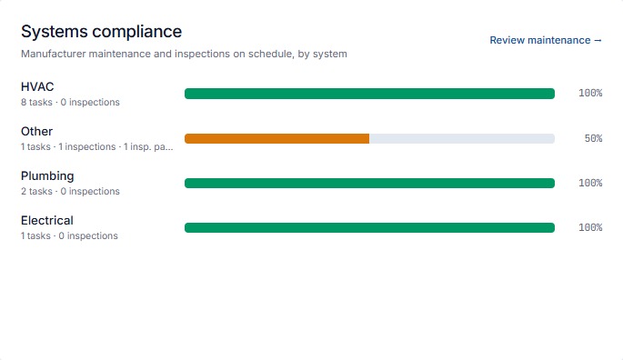 Systems compliance breakdown by system: HVAC, Plumbing and Electrical fully on schedule, Other at 50% with a pending inspection