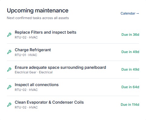 Upcoming maintenance list showing filter and belt replacement, refrigerant charging and panelboard clearance tasks with due dates